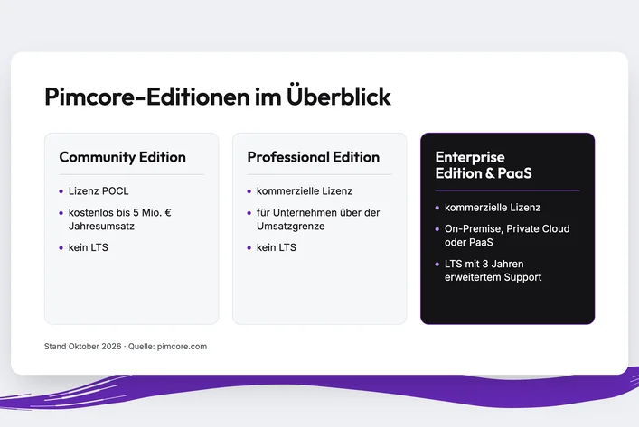 Übersicht der Pimcore-Editionen Community, Professional und Enterprise mit Lizenz, Nutzungsbedingungen und LTS-Support